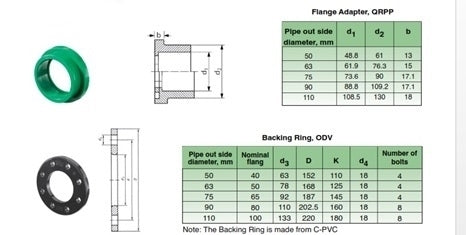 63mm PPR FLANGE ADAPTOR (QPP+ODC+GQPV)